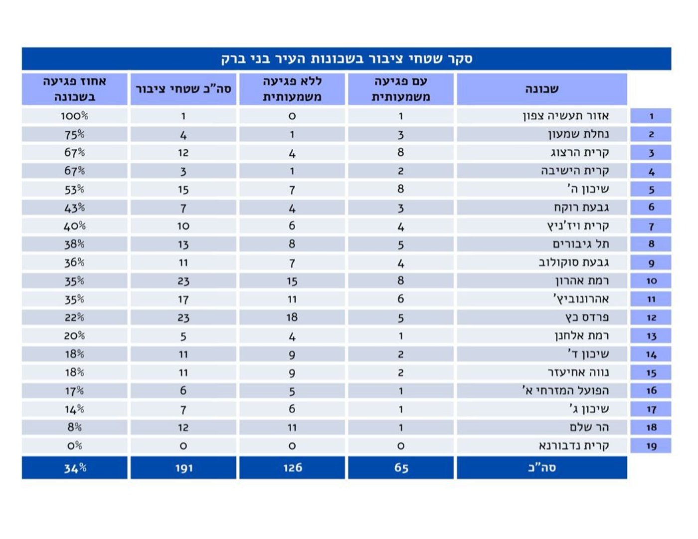 בדיקה גילתה: כמה עבירות בנייה יש בשטחי ציבור בבני ברק?