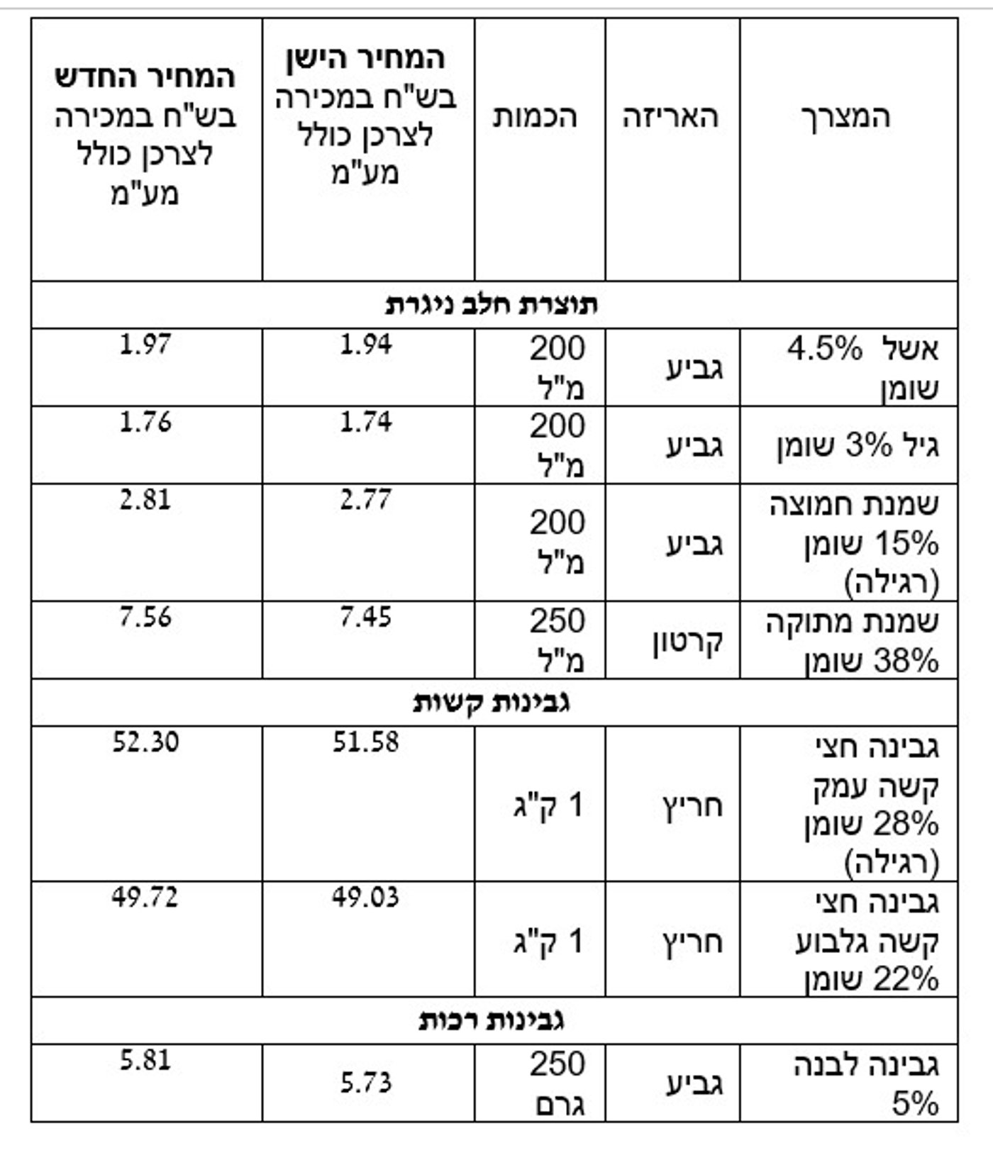 משבוע הבא: מוצרי החלב מתייקרים. אלה המחירים החדשים