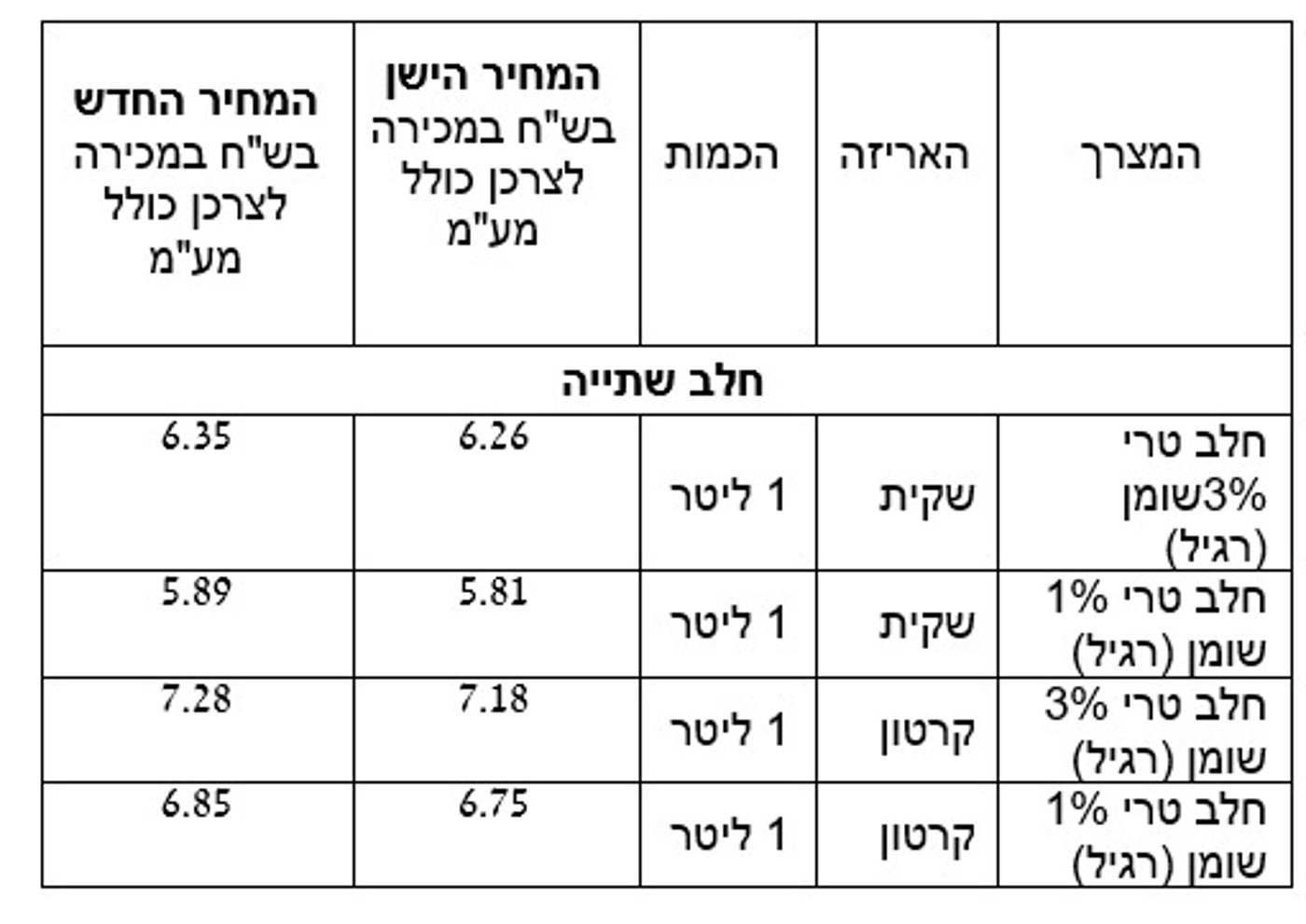 משבוע הבא: מוצרי החלב מתייקרים. אלה המחירים החדשים