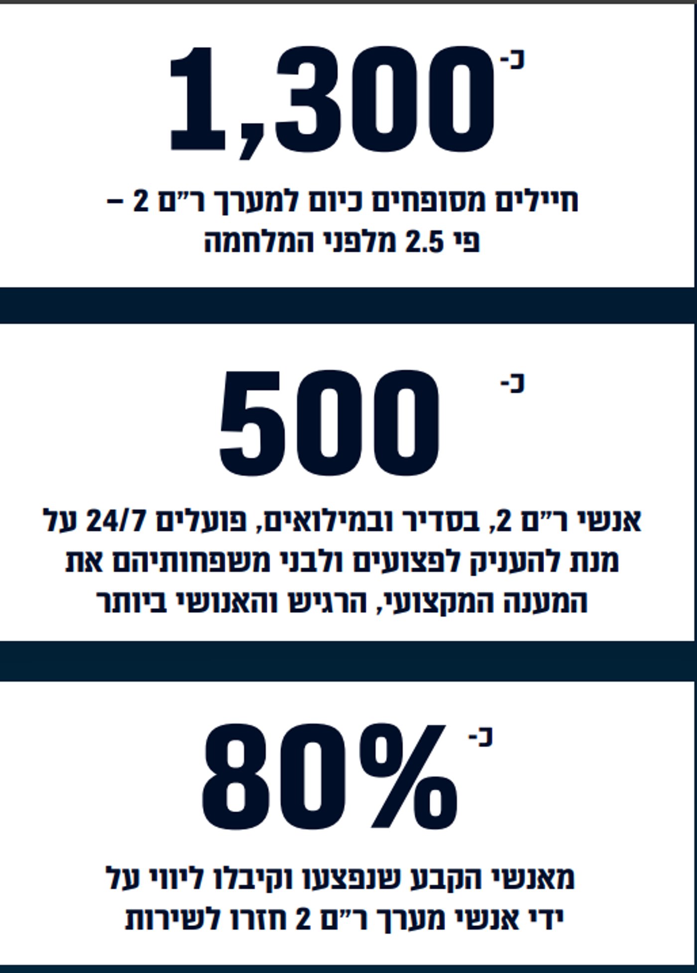נתוני חיל הרפואה