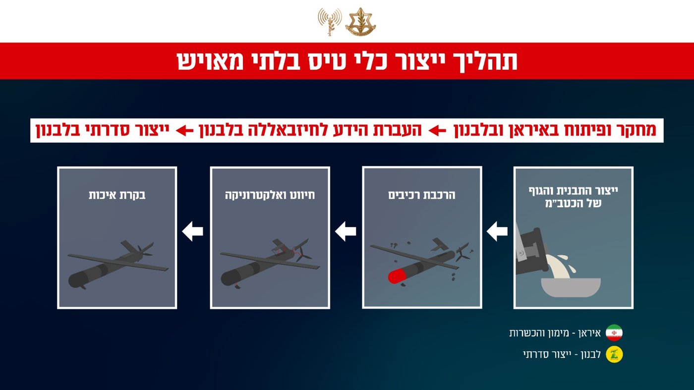 צה"ל מאיים על תקיפה בלב הדאחייה בלבנון - וחושף תשתיות לייצור כטב"מים