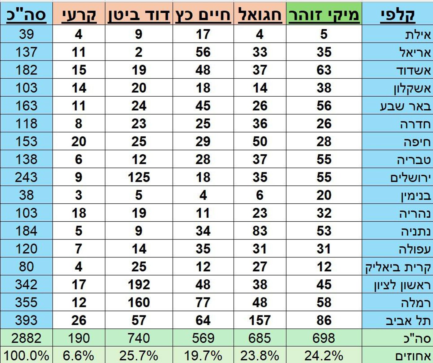 הנתונים המלאים