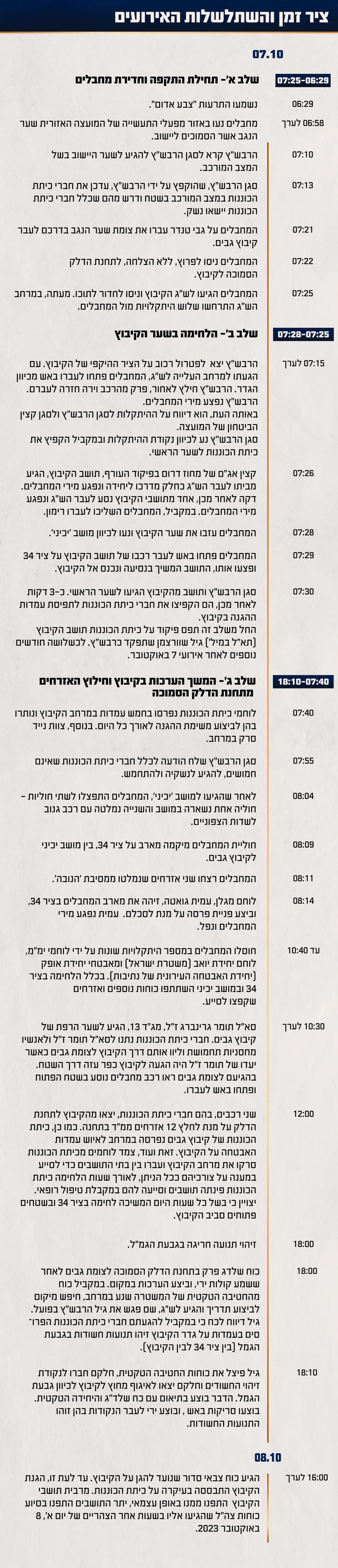 ציר הזמן כפי שהוצג בתחקיר