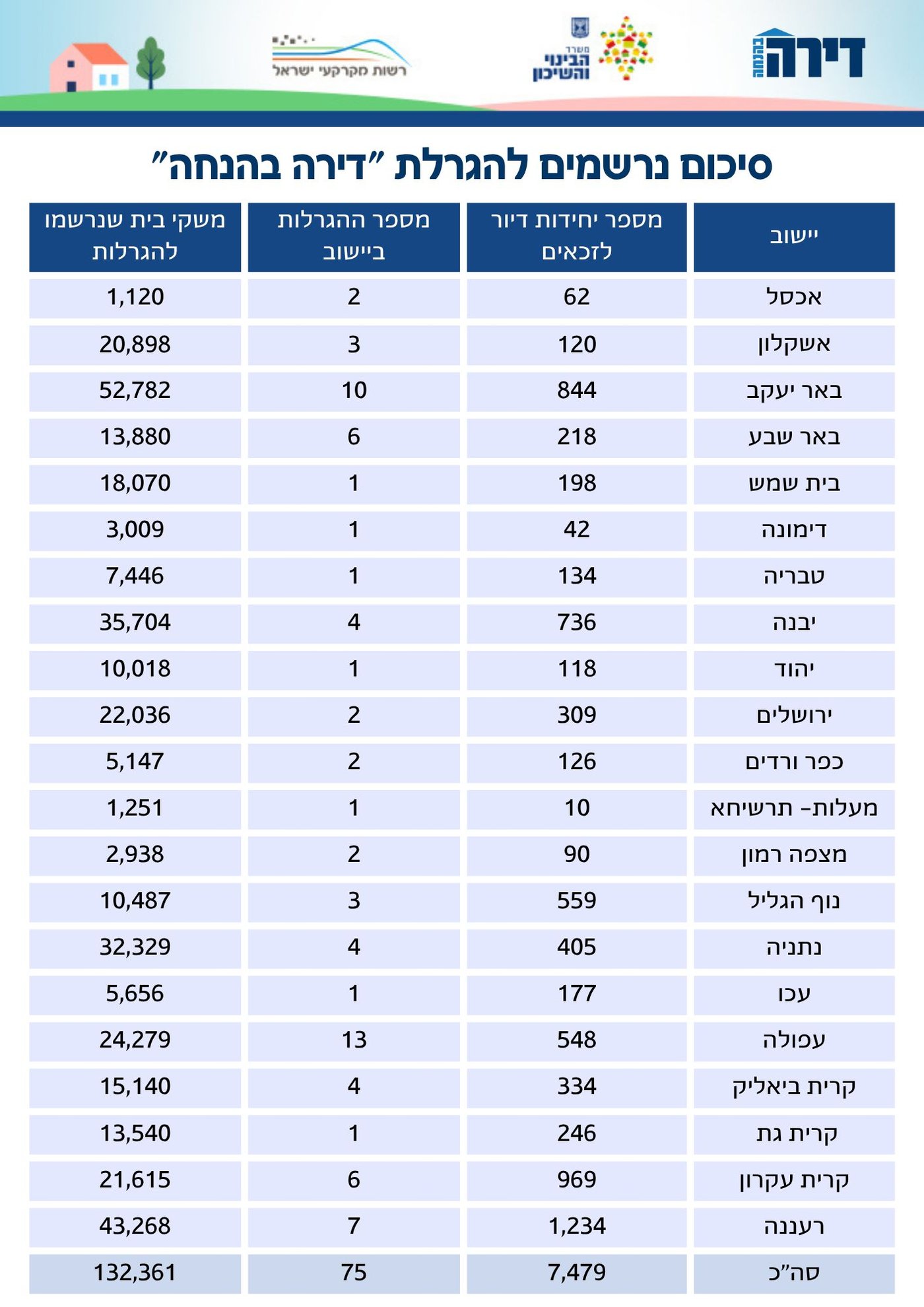 שיא של כל הזמנים: אלפי דירות בהנחה יוגרלו בקרוב - גם בירושלים ובית שמש