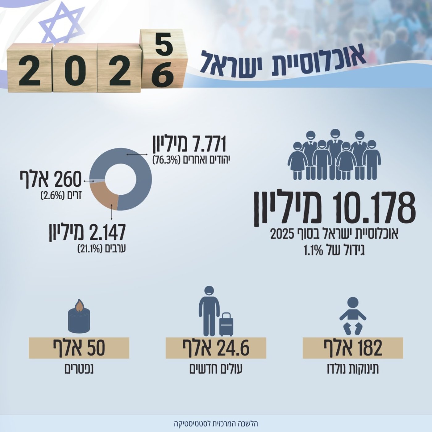 סוף שנת 2025: נתונים מרתקים על האוכלוסיה בישראל; בכמה גדלנו, כמה עזבו, כמה עלו וכמה יהודים?