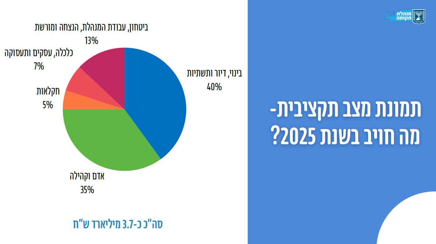 נתונים דרמטיים: בעוטף עזה מתגוררים כיום יותר תושבים מאשר ערב ה-7 באוקטובר