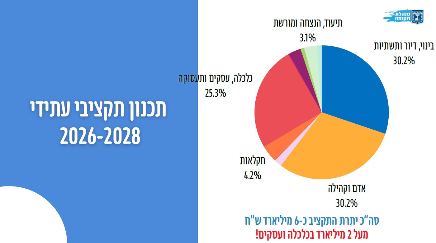 נתונים דרמטיים: בעוטף עזה מתגוררים כיום יותר תושבים מאשר ערב ה-7 באוקטובר