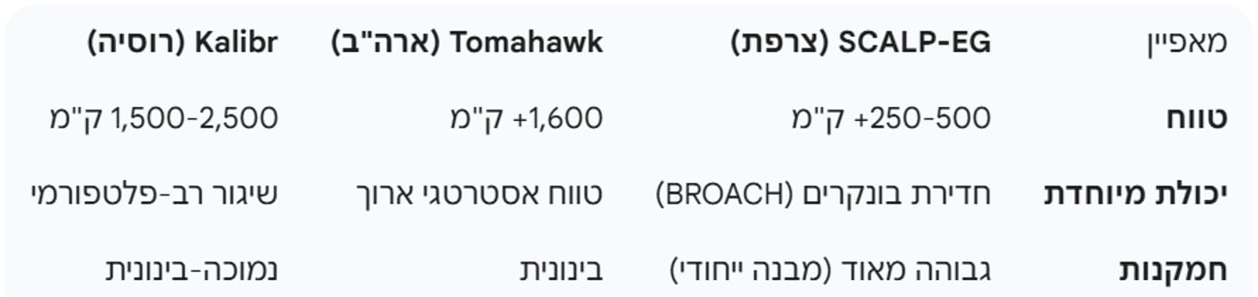 טבלת השוואה לנתוני החימוש