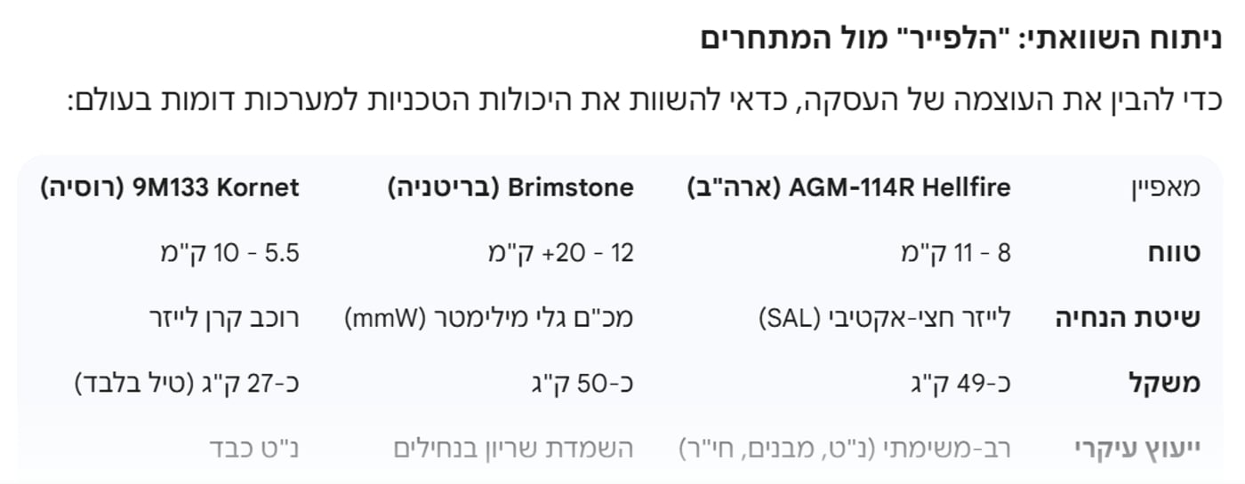 למרות איומי פוטין: המדינה הסמוכה מתחמשת במאות טילי "הלפייר" קטלניים