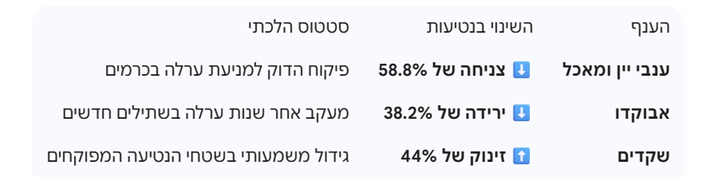 טבלת הנתונים
