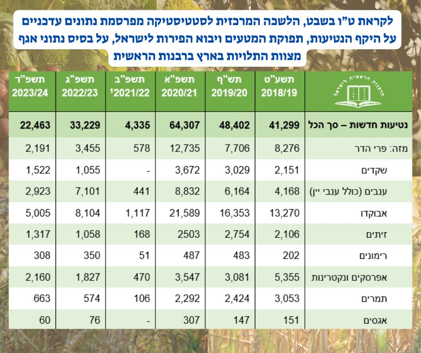 טבלת נתוני הנטיעות 
