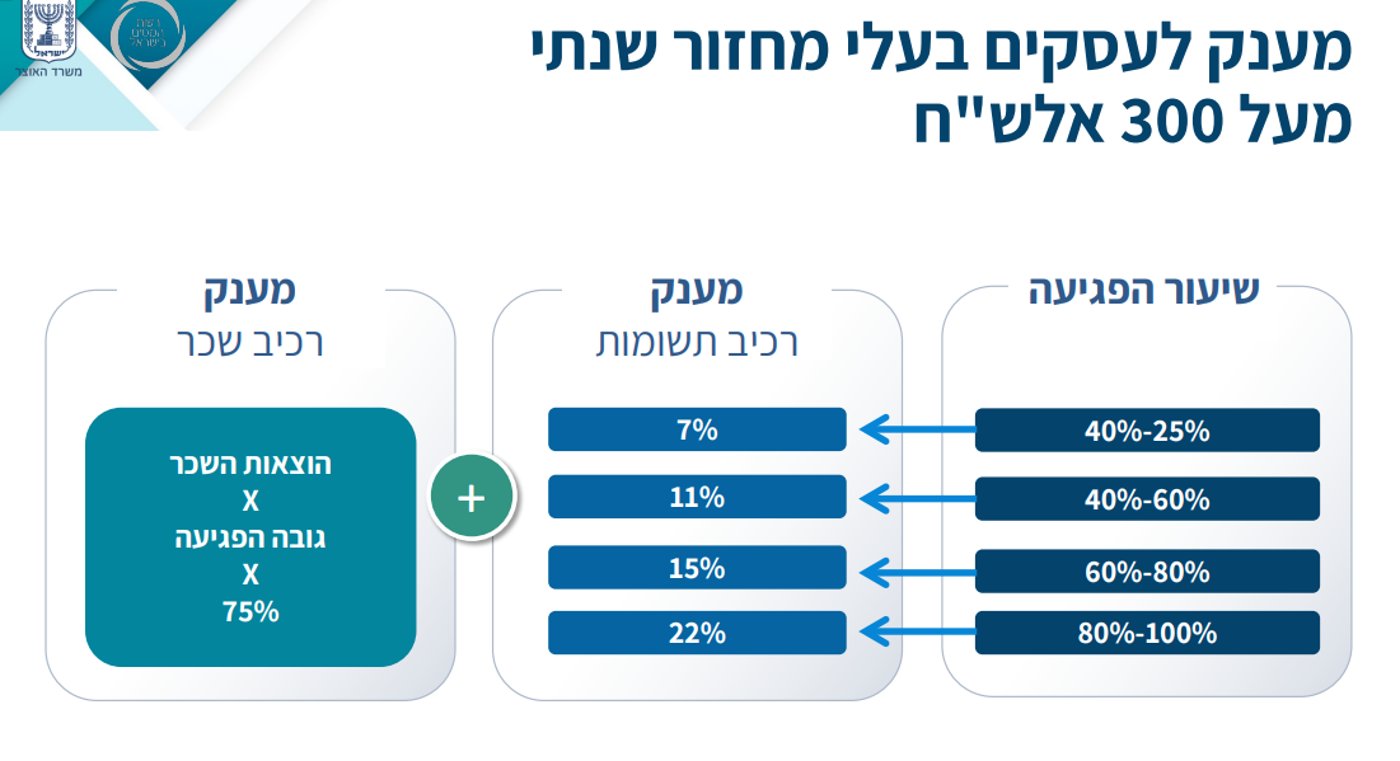 המתווה שהציג השר