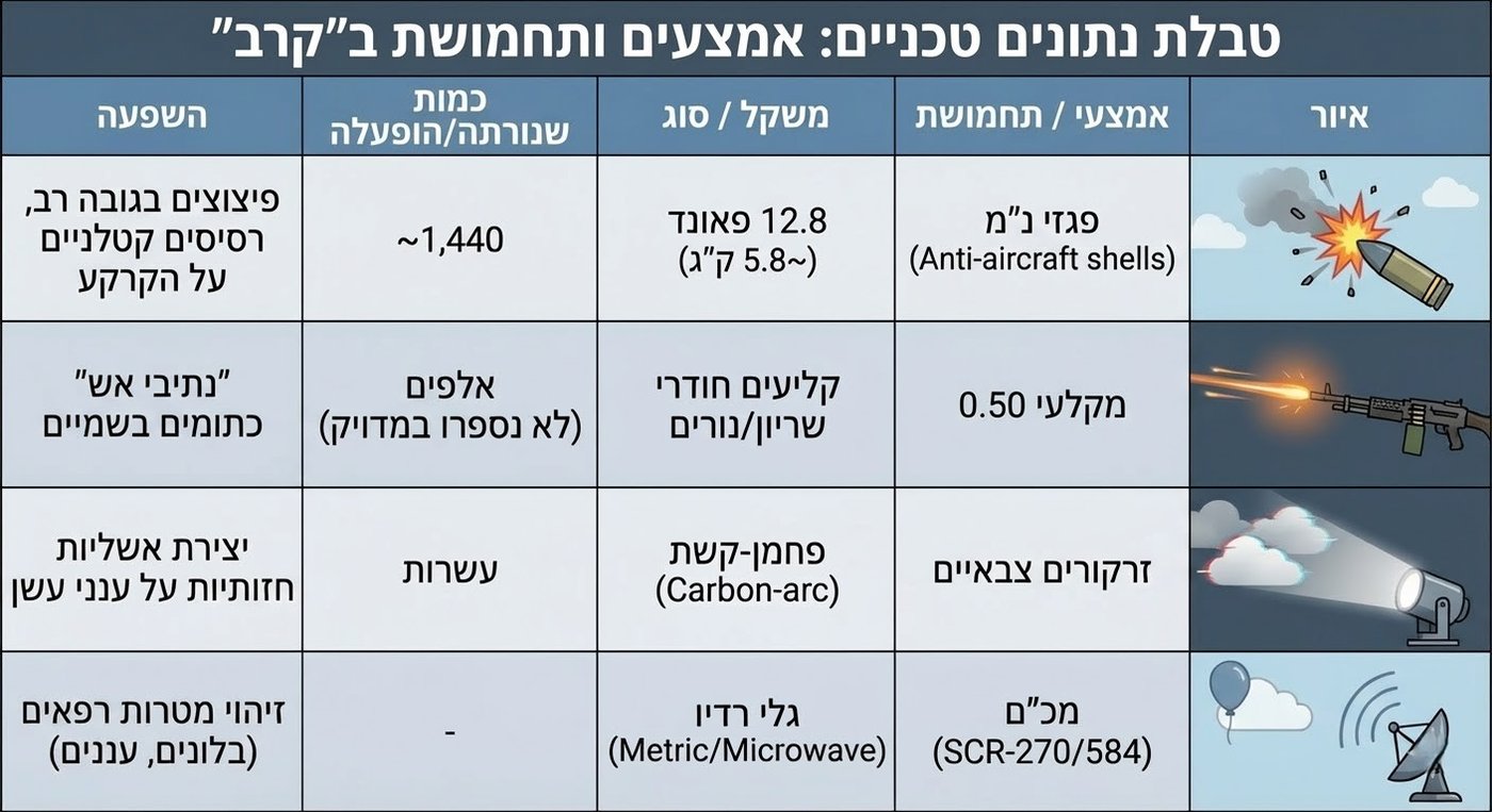 טבלה המציגה את התחמושת שנעשה בה שימוש במהלך ה'קרב'