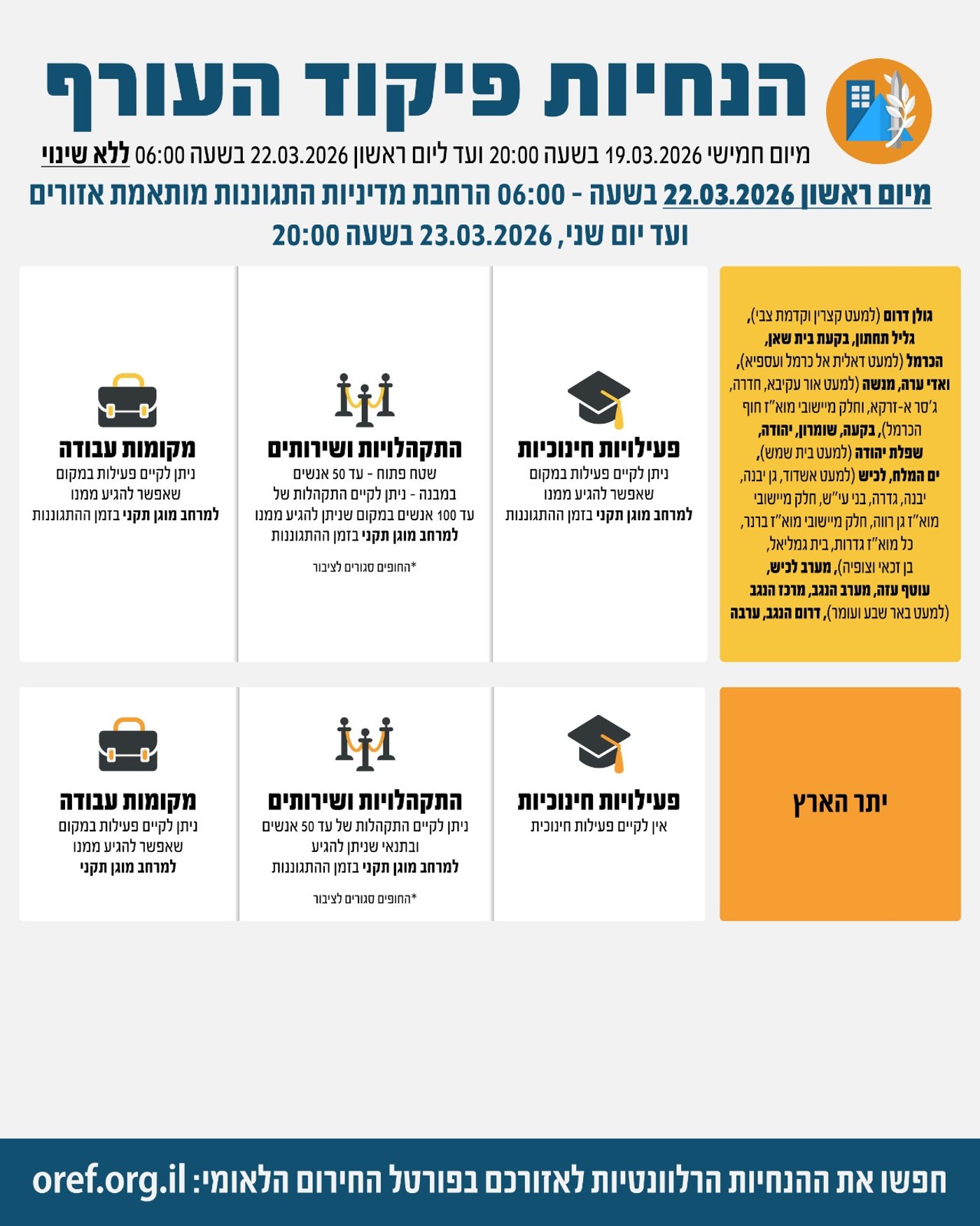 הקלות בהנחיות: הלימודים יתחדשו באזורים נוספים החל מיום ראשון
