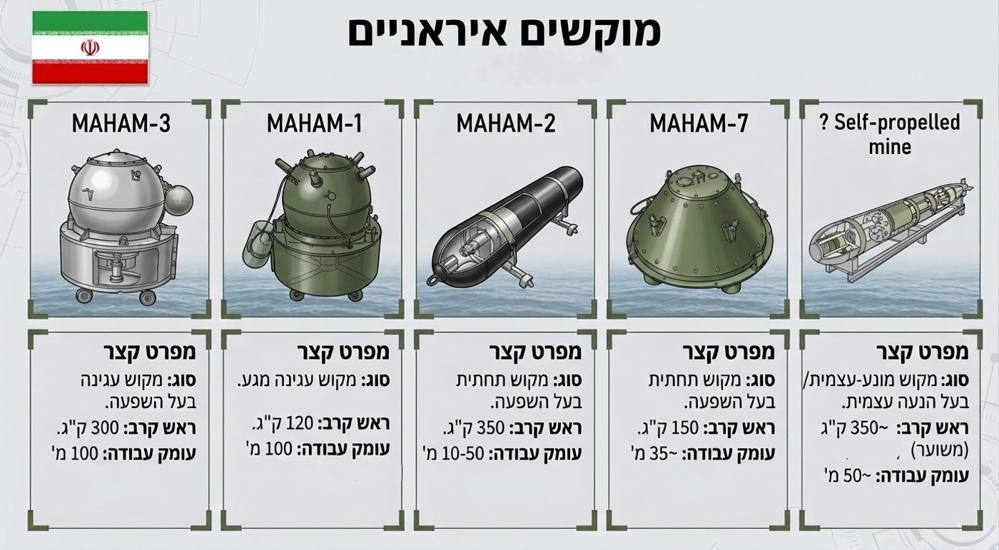 מגוון מוקשים תוצרת איראן