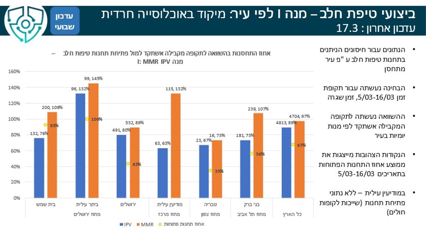 נתונים בנוגע להתחסנות בחברה החרדית