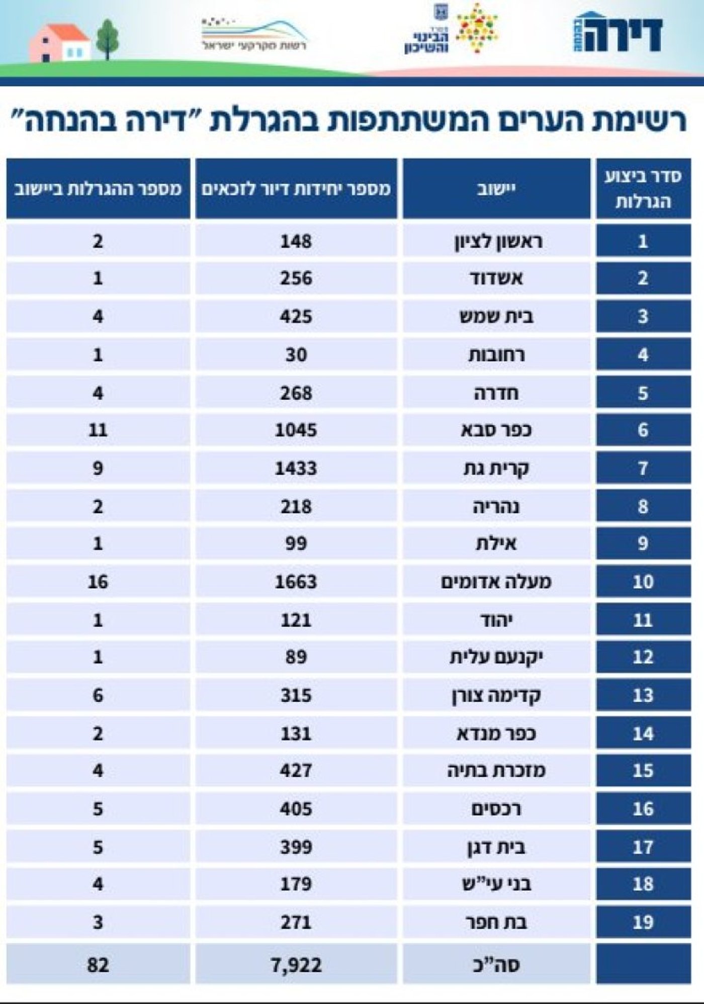 רשמית הישובים המשתתפים בהגרלה הקרובה