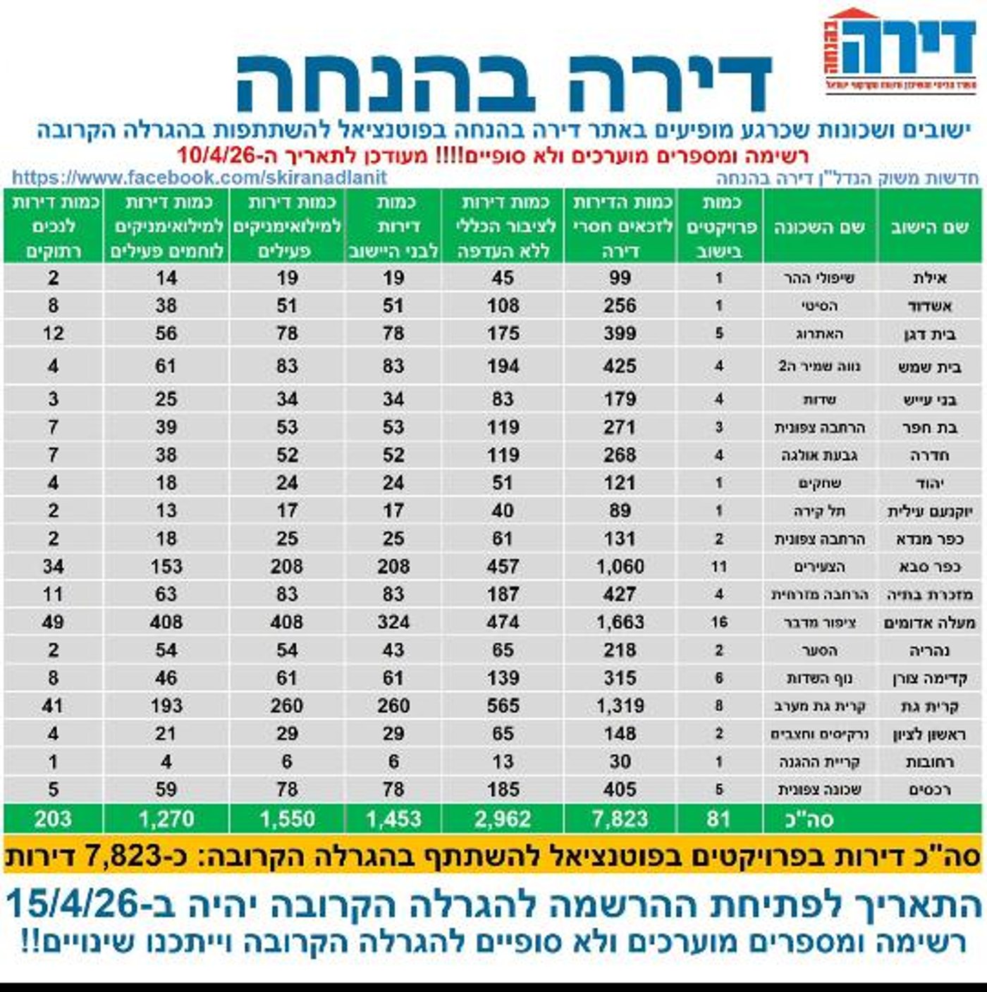 דירה בהנחה: 7,922 דירות יפתחו להגרלה של משרד השיכון | כל הפרטים