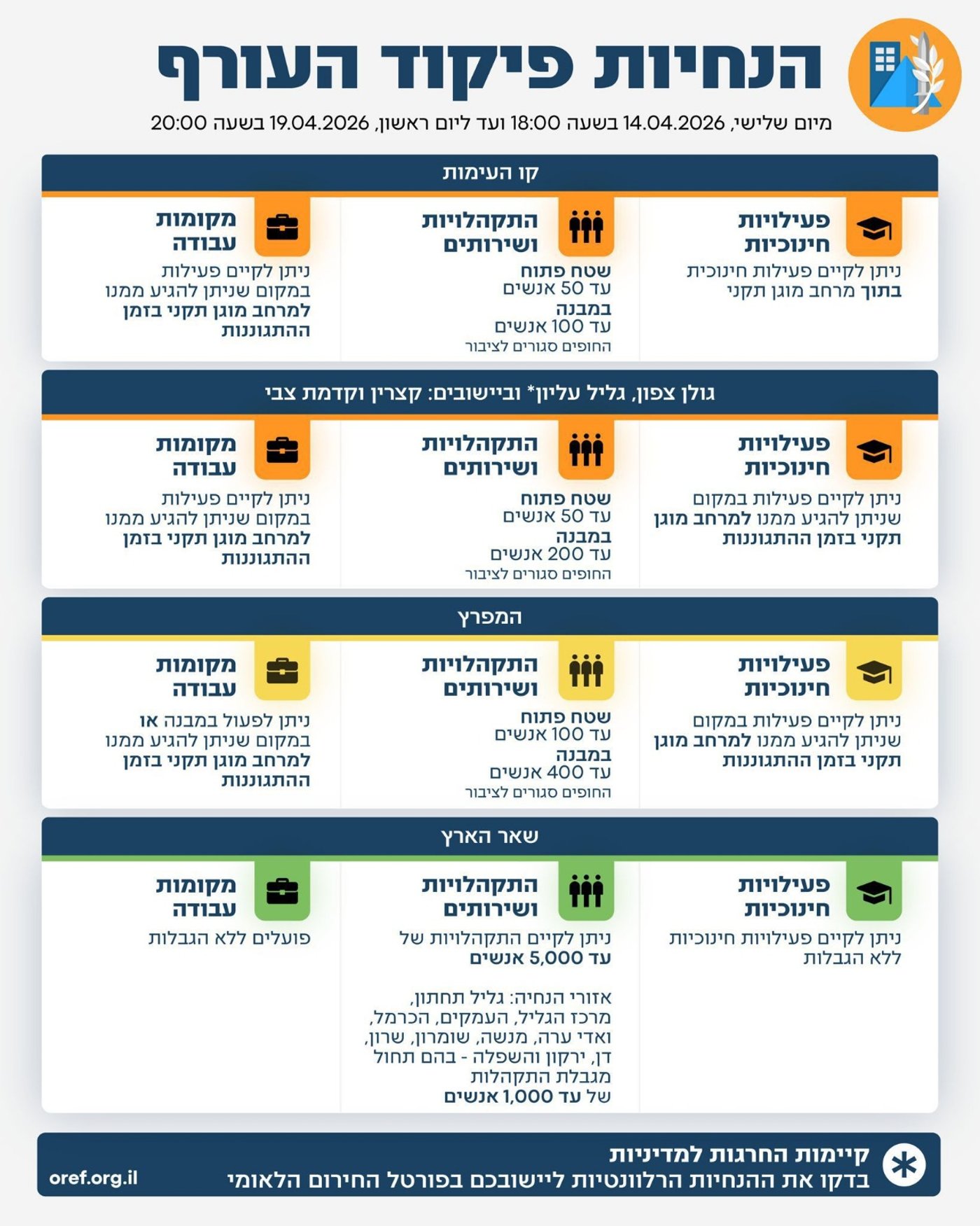 פיקוד העורף מאריך את ההנחיות: כך תיראה השגרה עד יום ראשון