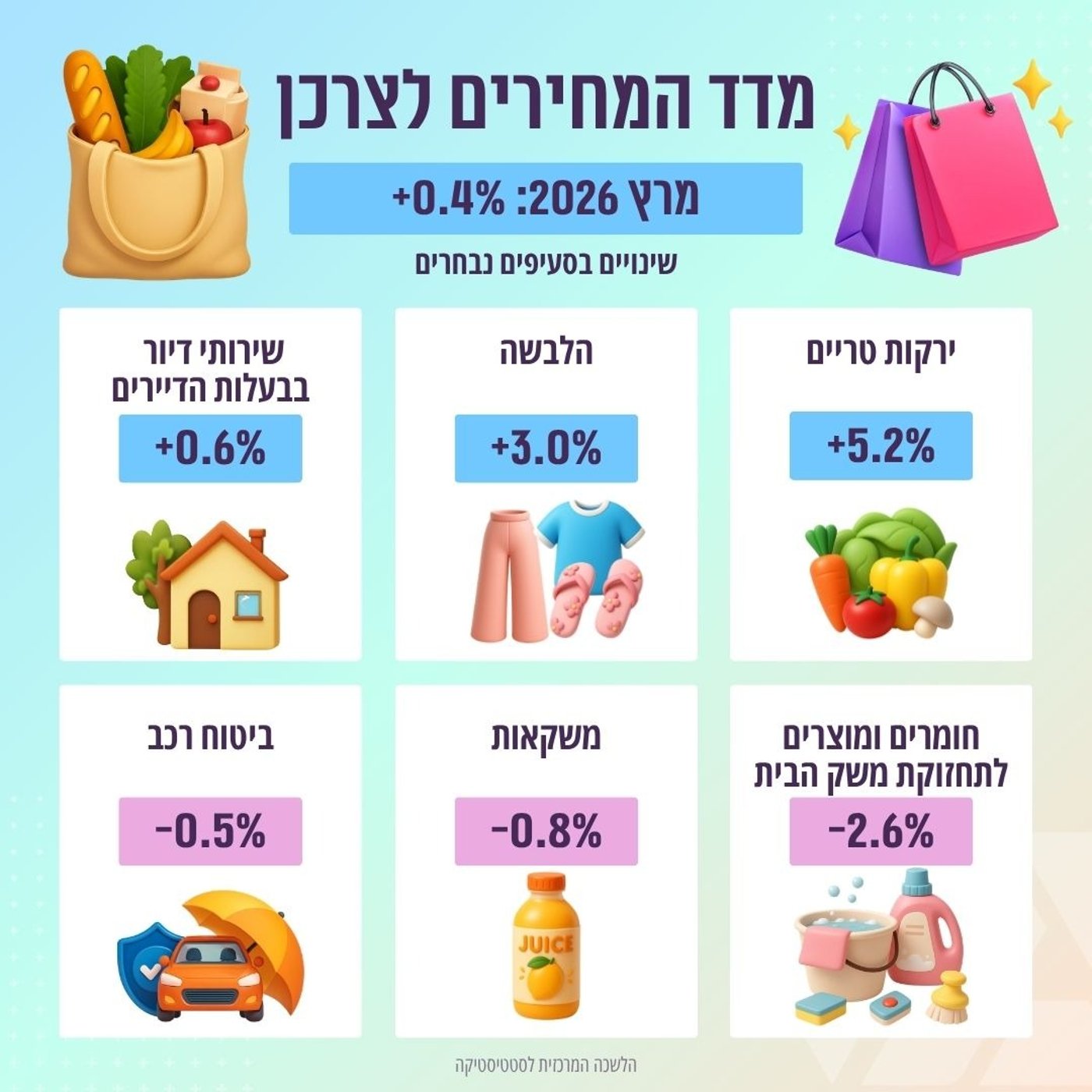 מדד המחירים עלה ב-0.4% במרץ • האינפלציה השנתית: 1.9%