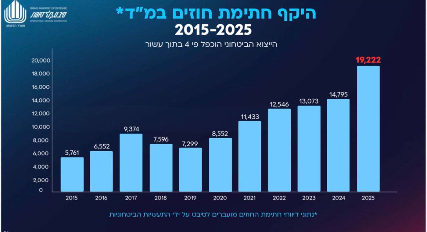 הכפלת היצוא