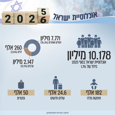 סוף שנת 2025: נתונים מרתקים על האוכלוסיה בישראל; בכמה גדלנו, כמה עזבו, כמה עלו וכמה יהודים?