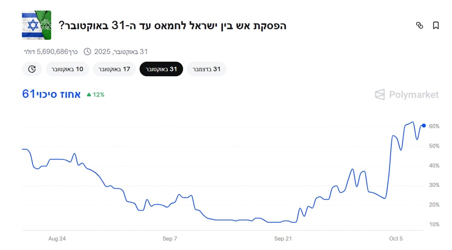 אתר ההימורים פולימרקט