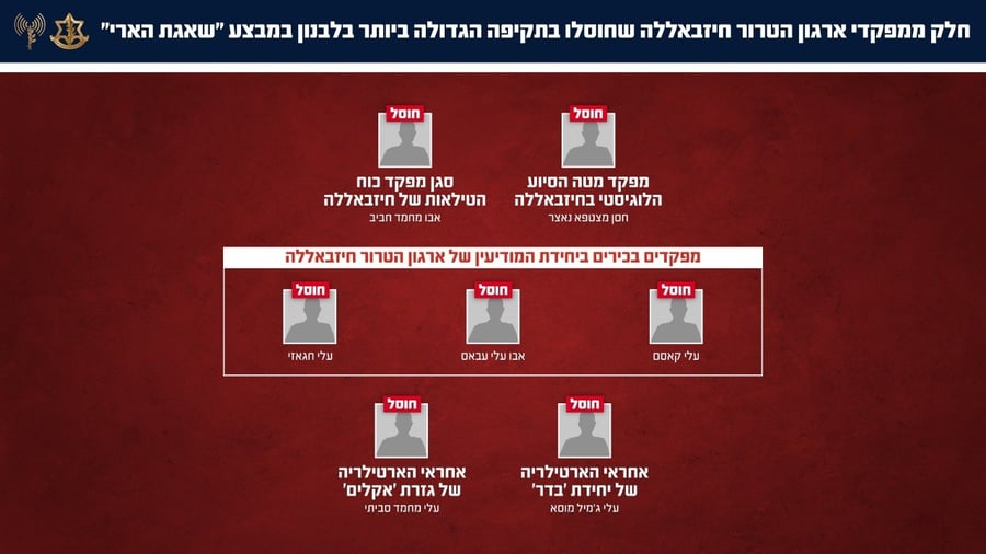 צה"ל מאשר: יותר מ-250 מפקדי חיזבאללה חוסלו במהלומה הגדולה בשביעי של פסח