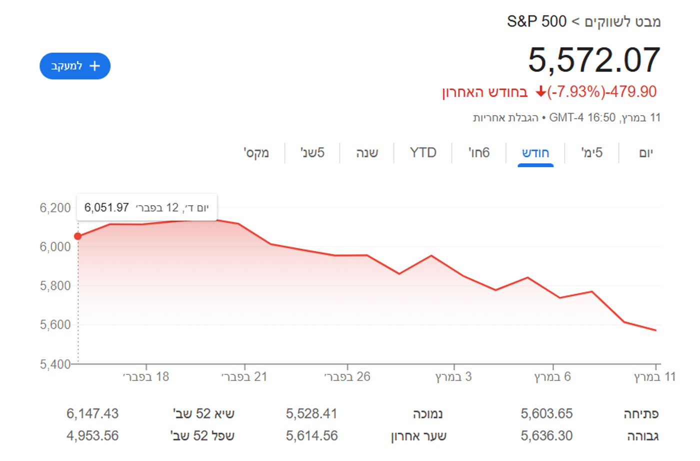 ירידת השערים הדרמטית של מדד S&P 500 בחודש האחרון