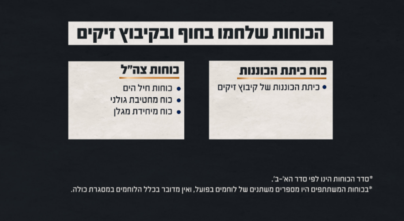 הכוחות שלחמו בקרב בחוף ובקיבוץ זיקים