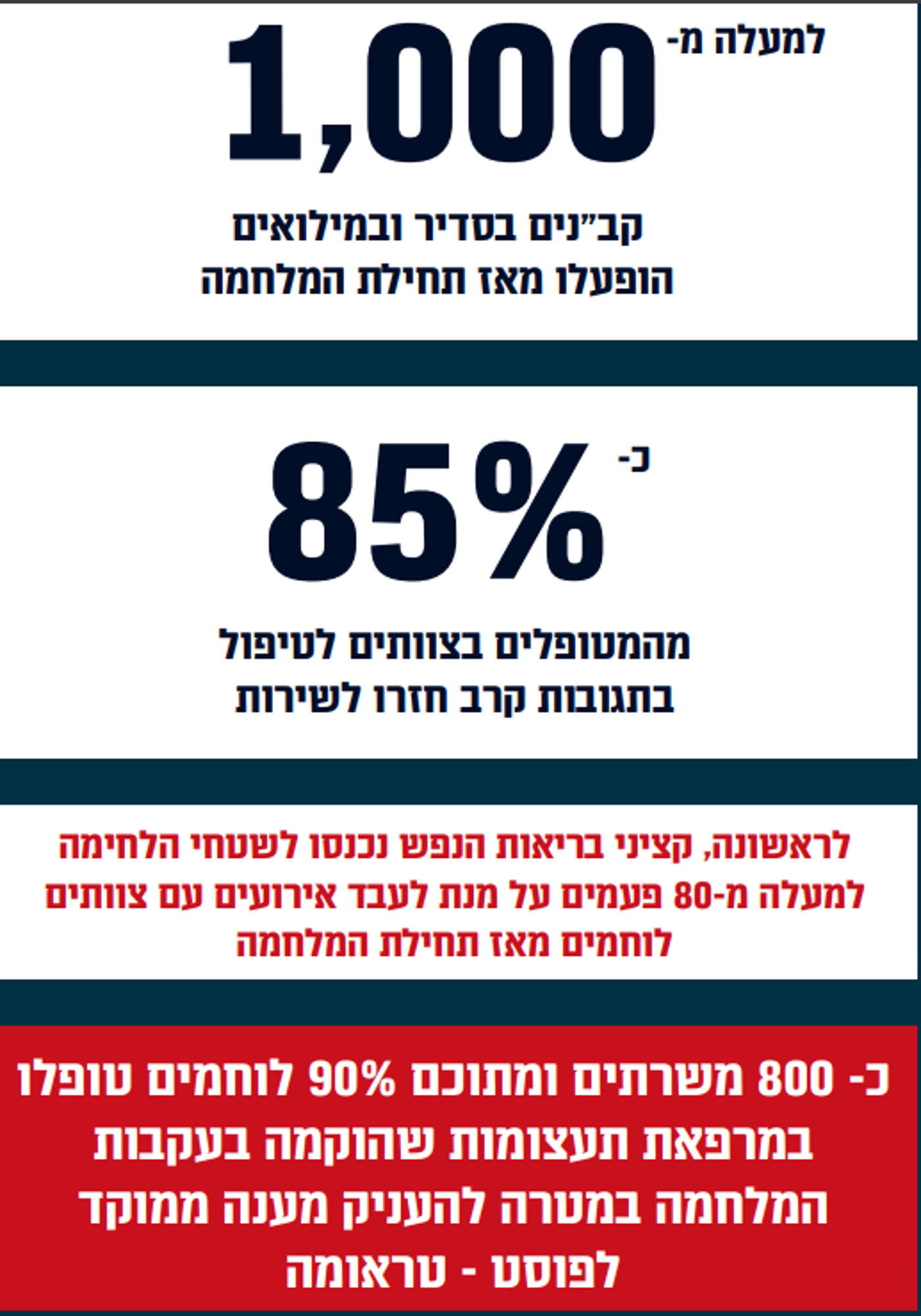 נתוני חיל הרפואה