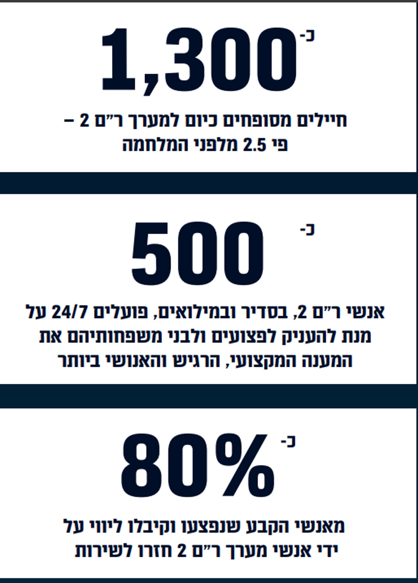 נתוני חיל הרפואה