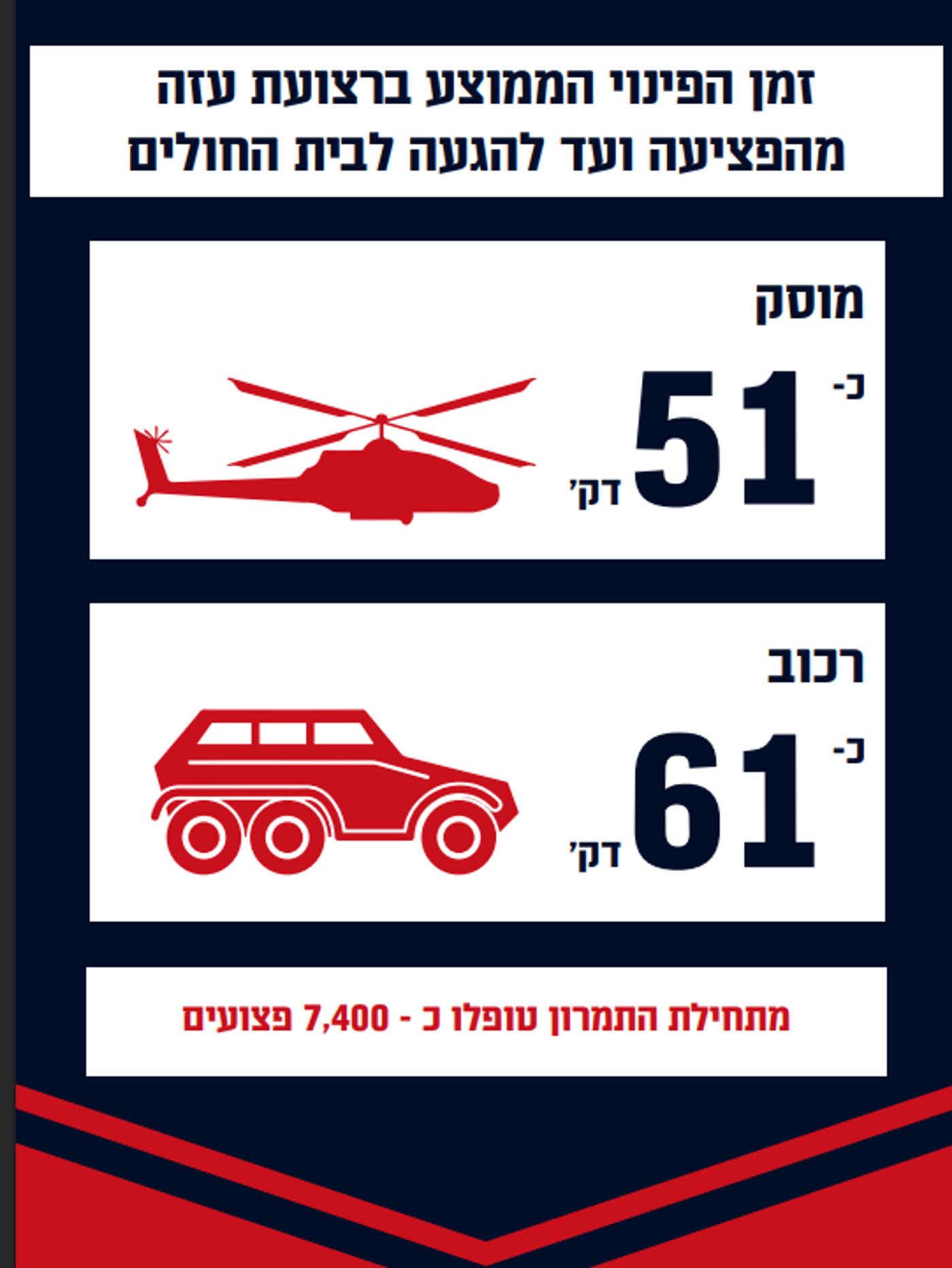 נתוני חיל הרפואה
