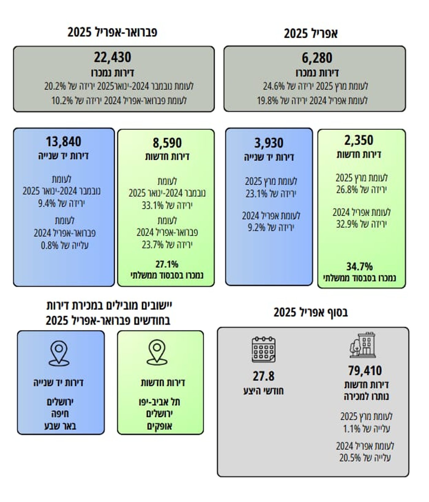 מפתיע לטובה: מדד המחירים לצרכן ירד ומה השינויים בשוק הדיור? | כל הפרטים