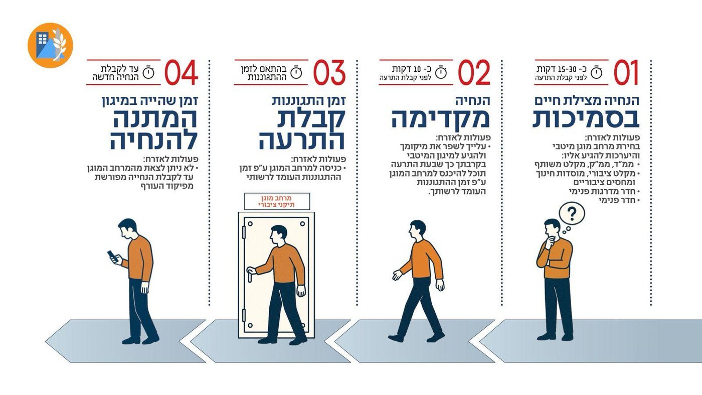 הנחיות פיקוד העורף