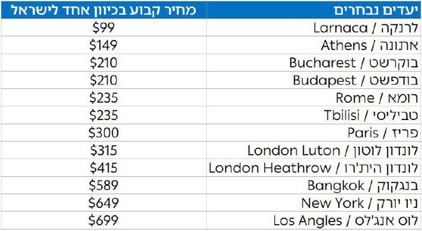 מחירי טיסות אל על בטיסות לארץ
