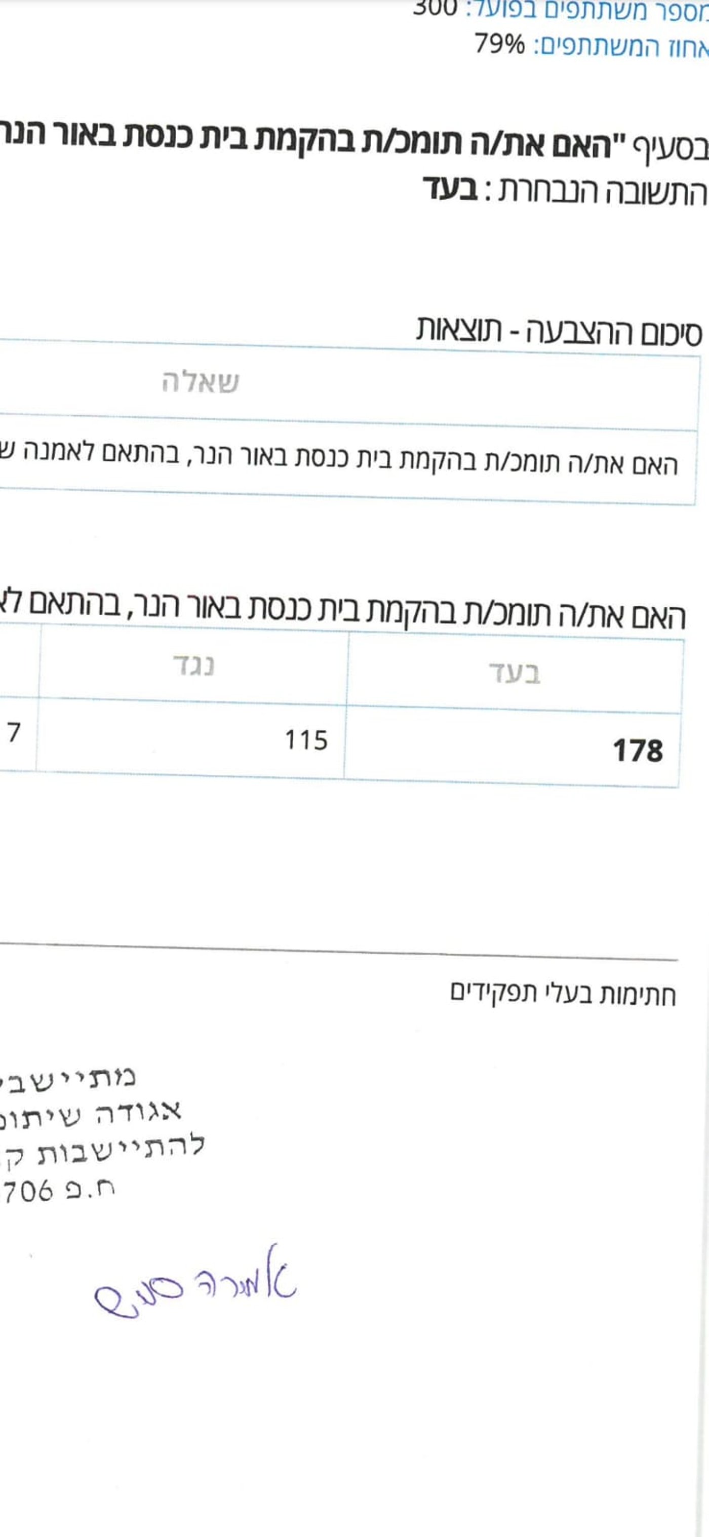 חתימת חברי הקיבוץ על הקמת בית המדרש