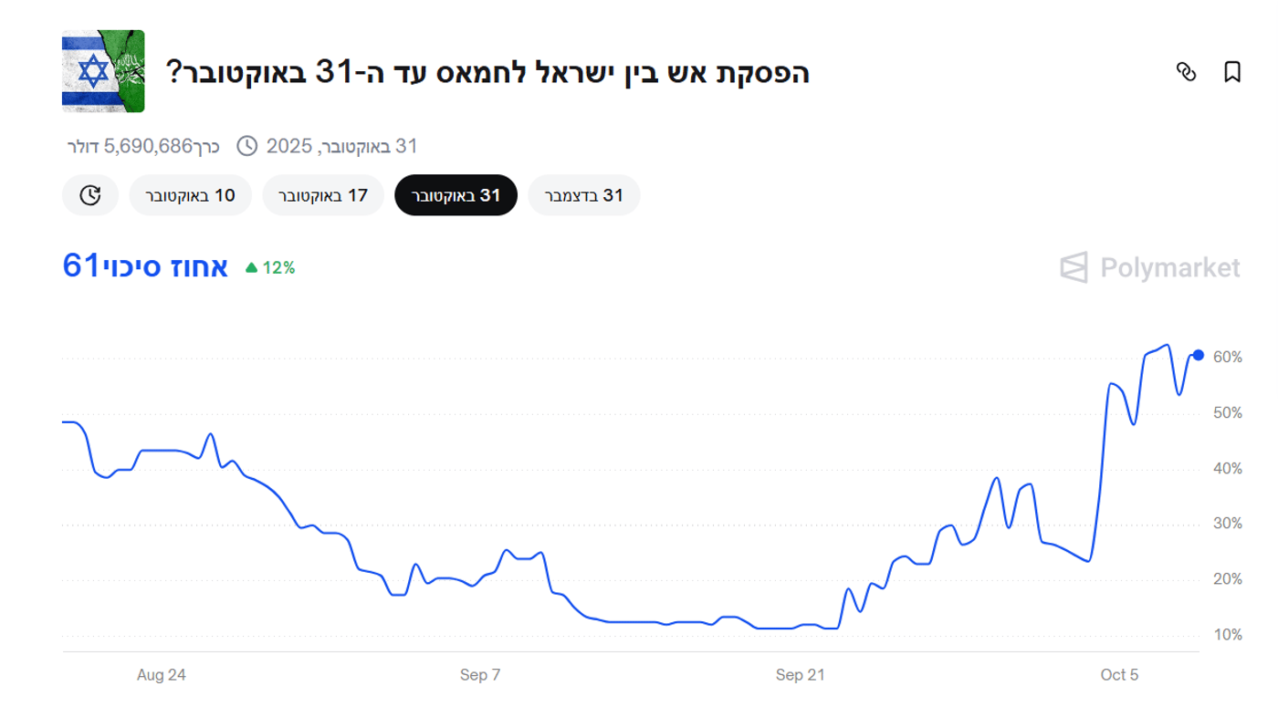 אתר ההימורים פולימרקט