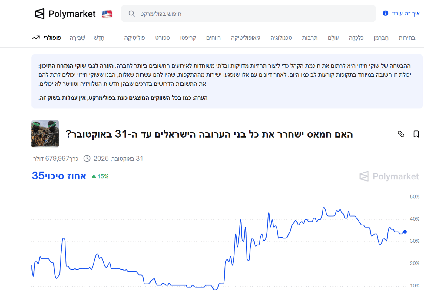 האם תהיה עסקה בעזה וחמאס ישחרר את כל החטופים? זה מה שסבורים המשקיעים | סקירה