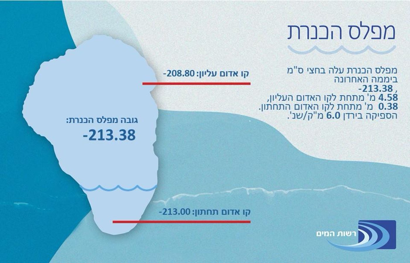 מלפס הכנרת