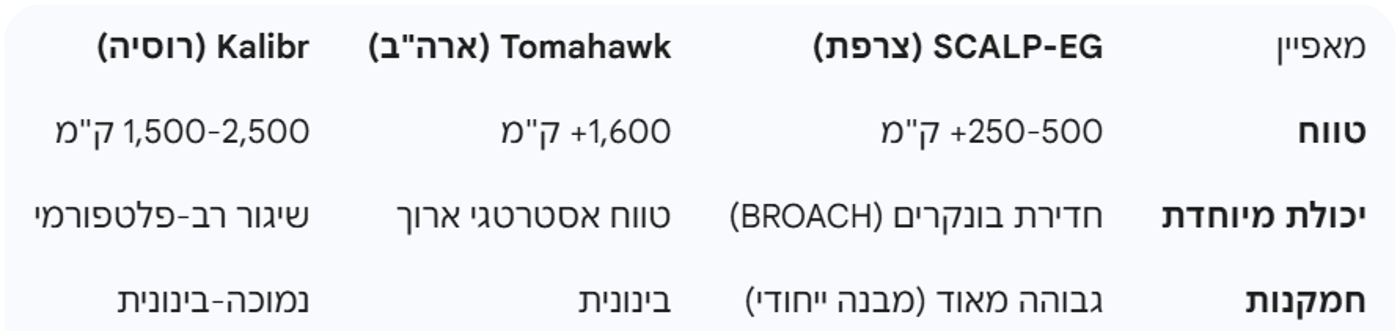 טבלת השוואה לנתוני החימוש