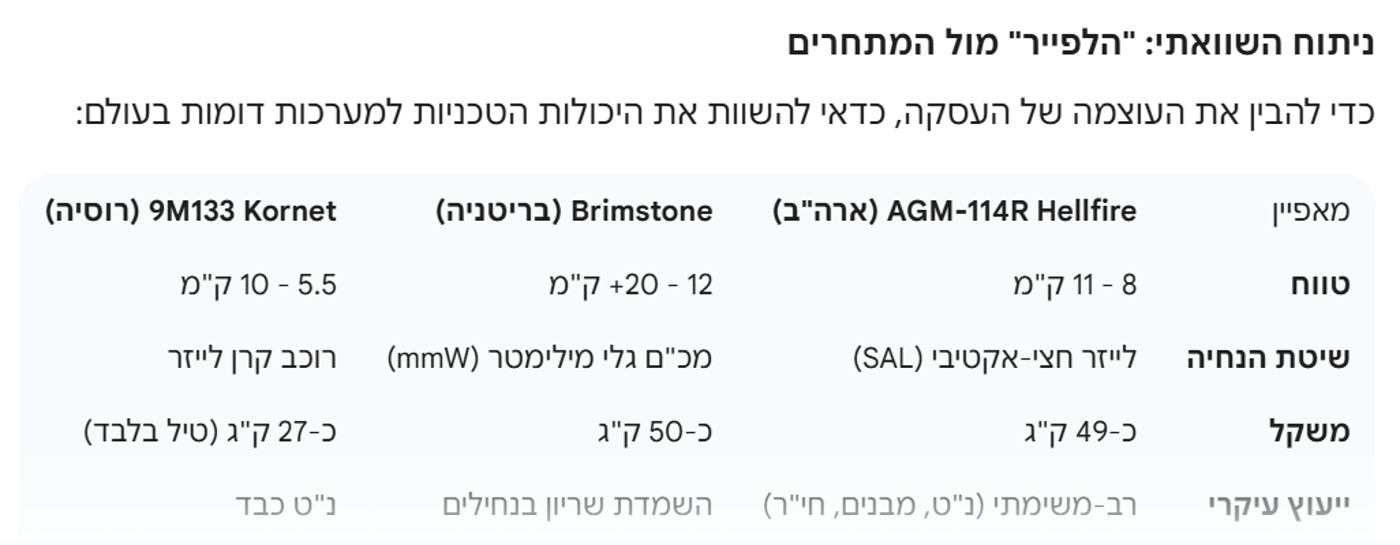 הפגיון נגד פוטין: טיל השיוט החדש שימחק בסיסים רוסיים מהמפה