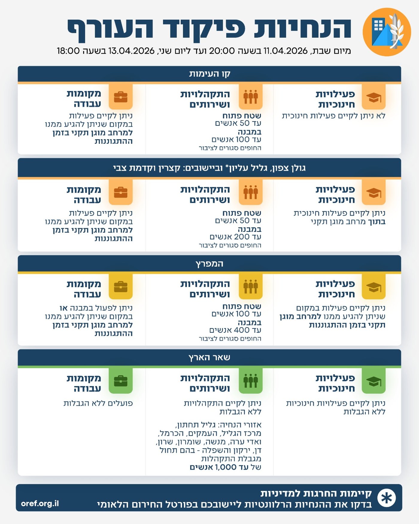 הנחיות פיקוד העורף הערב