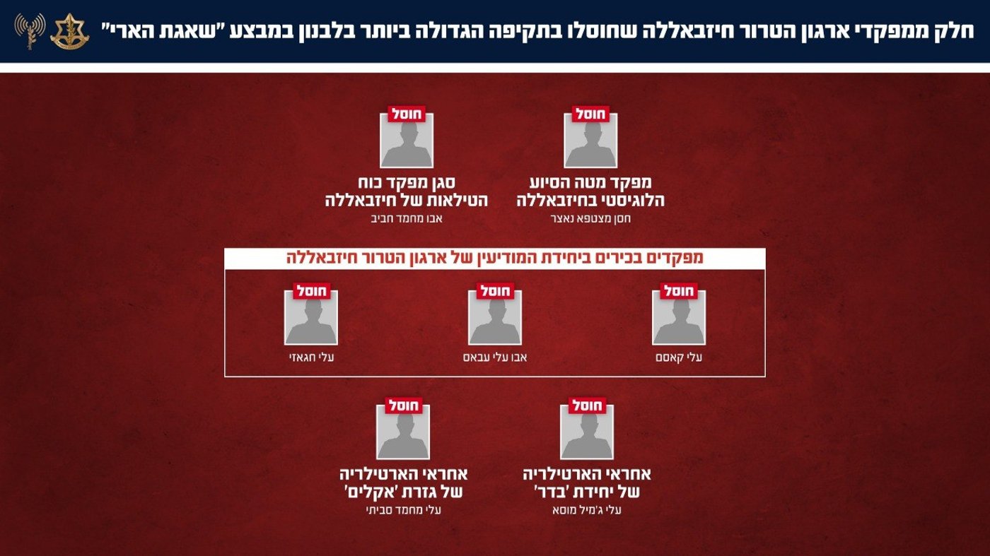 צה"ל מאשר: יותר מ-250 מפקדי חיזבאללה חוסלו במהלומה הגדולה בשביעי של פסח