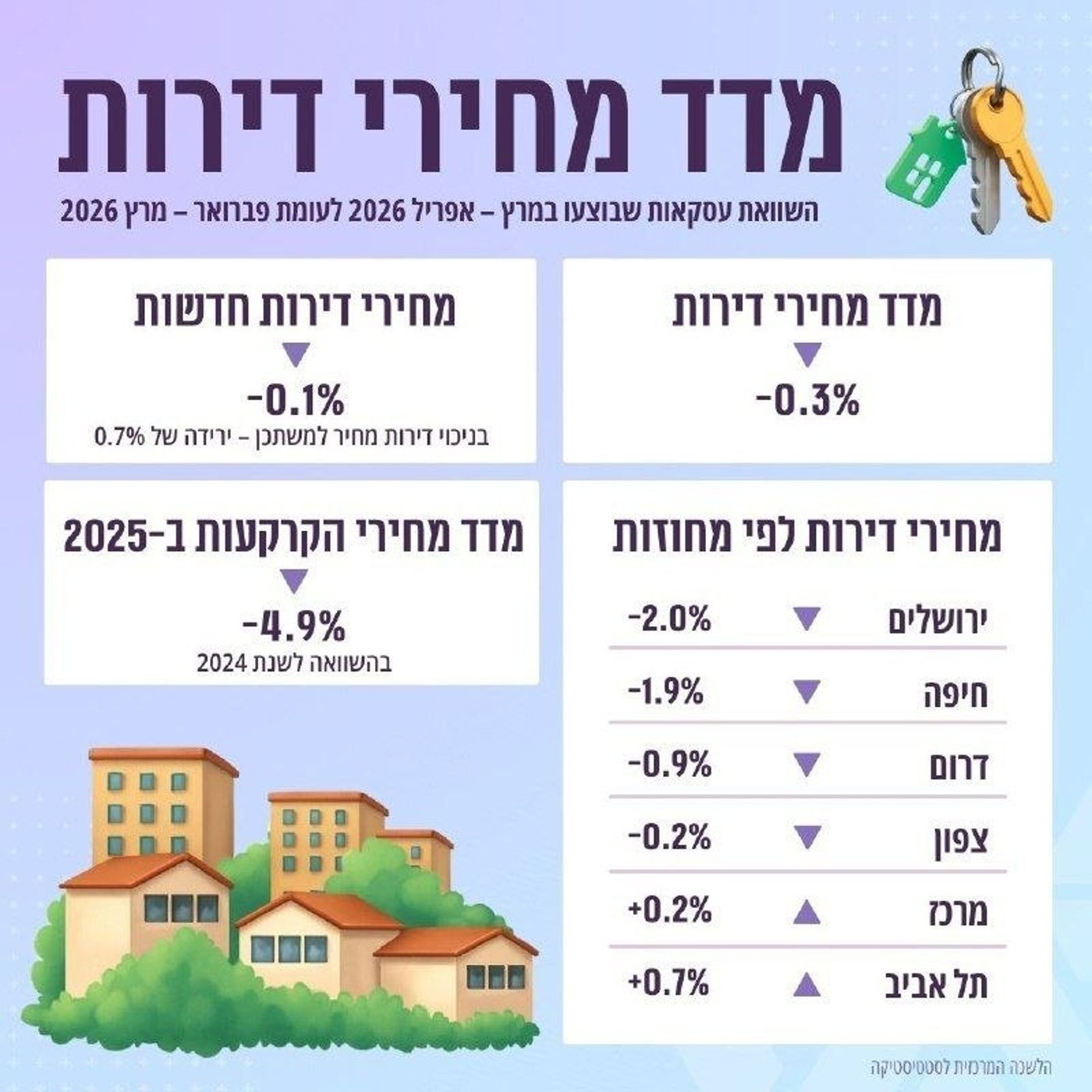 המדד שפורסם
