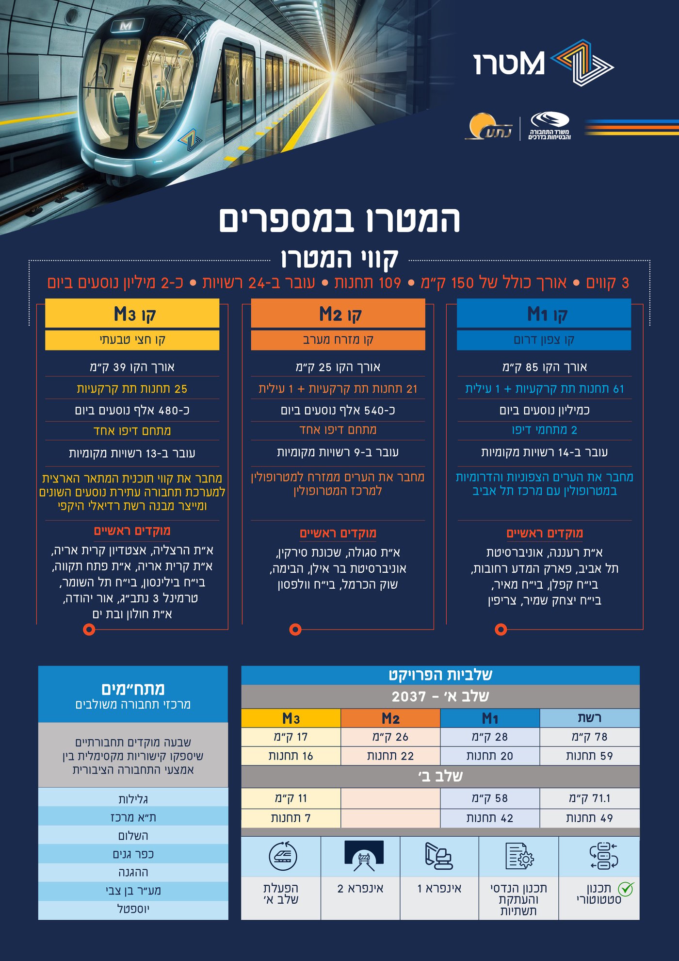 המטרו במספרים