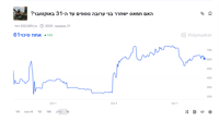 האם תהיה עסקה בעזה וחמאס ישחרר את כל החטופים? זה מה שסבורים המשקיעים | סקירה