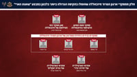 צה"ל מאשר: יותר מ-250 מפקדי חיזבאללה חוסלו במהלומה הגדולה בשביעי של פסח