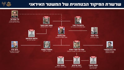 שרשרת הפיקוד הביטחונית של המשטר האיראני