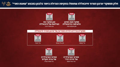 צה"ל מאשר: יותר מ-250 מפקדי חיזבאללה חוסלו במהלומה הגדולה בשביעי של פסח